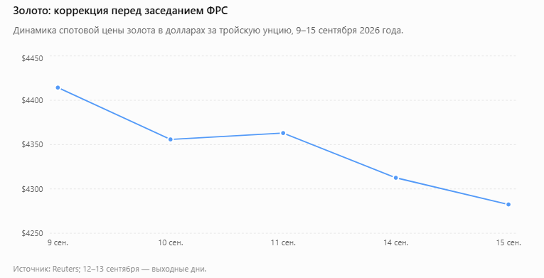 Драгоценные металлы, 15 сентября 2026