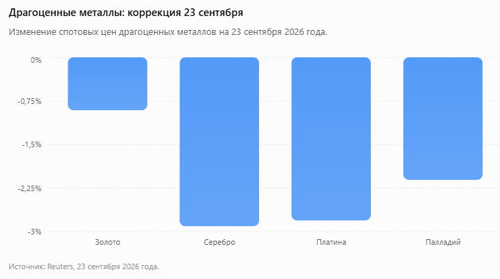 Драгоценные металлы, 23 сентября 2026