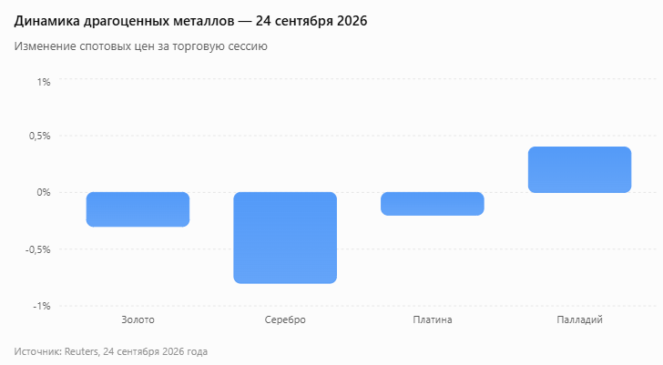 Драгоценные металлы, 24 сентября 2026