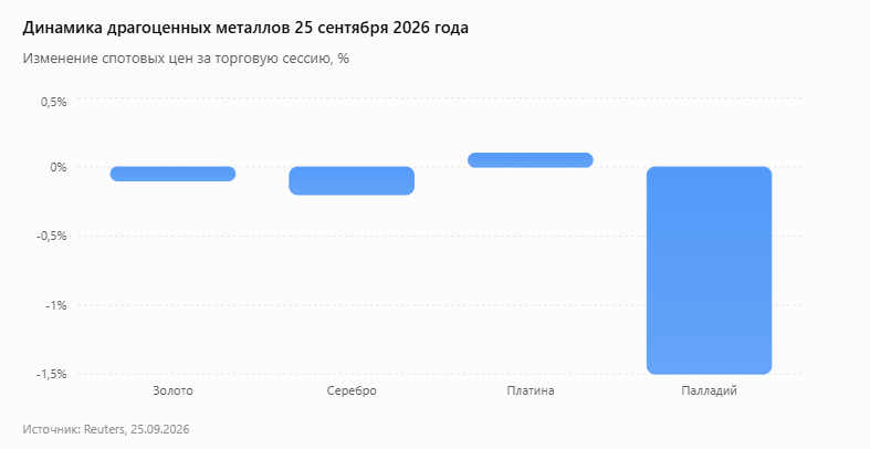 Драгоценные металлы, 25 сентября 2026