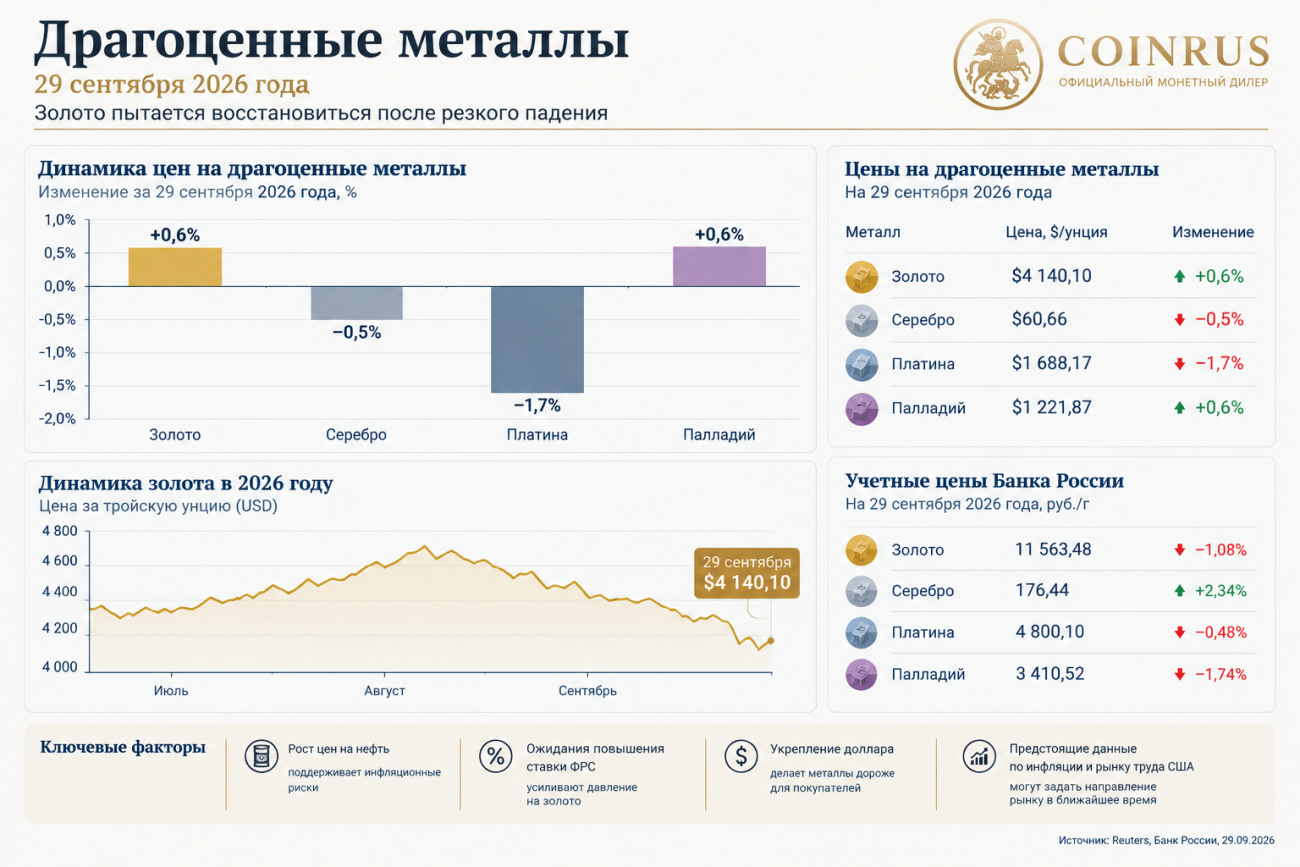 Драгоценные металлы, 29 сентября 2026