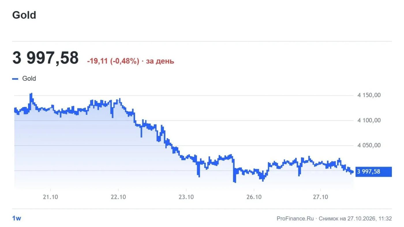 Недельный график цены золота с отметками 4 150, 4 100 и 4 050 долларов за унцию